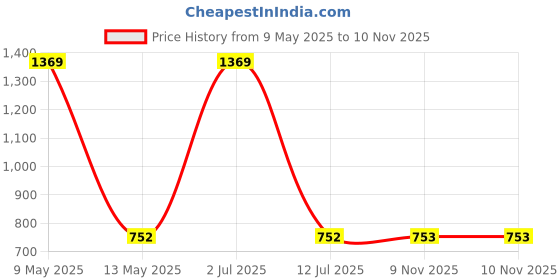 myntra.com Sethukrishna Men Yellow Printed Dhoti sethukrishna Price History Graph from 9 May 2025 to 9 Nov 2025