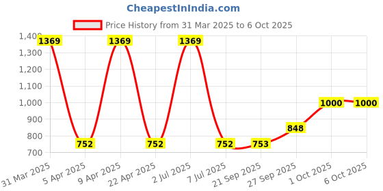 myntra.com Sethukrishna Men Yellow Printed Dhoti sethukrishna Price History Graph from 31 Mar 2025 to 4 Oct 2025