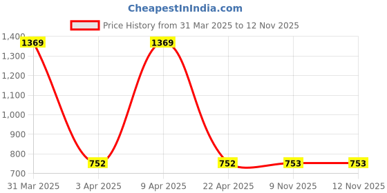 myntra.com Sethukrishna Men Yellow Printed Dhoti sethukrishna Price History Graph from 31 Mar 2025 to 12 Nov 2025