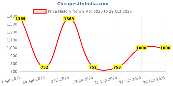 myntra.com Sethukrishna Men Yellow Printed Dhoti Pant sethukrishna Price History Graph from 9 Apr 2025 to 29 Oct 2025