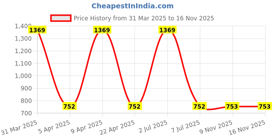myntra.com Sethukrishna Men Yellow Printed Dhoti Pant sethukrishna Price History Graph from 31 Mar 2025 to 15 Nov 2025