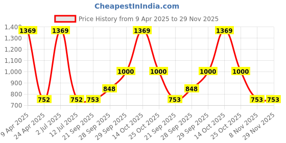 myntra.com Sethukrishna Men Yellow Printed Dhoti Pants sethukrishna Price History Graph from 9 Apr 2025 to 28 Nov 2025