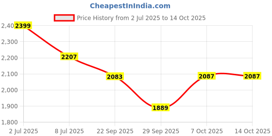 myntra.com Sethukrishna Men Yellow Readymade Dhoti Pant & Angavastram sethukrishna Price History Graph from 2 Jul 2025 to 13 Oct 2025