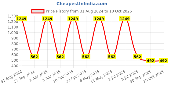 myntra.com Sethukrishna Men Yellow Solid A-line Kurta sethukrishna Price History Graph from 31 Aug 2024 to 10 Oct 2025