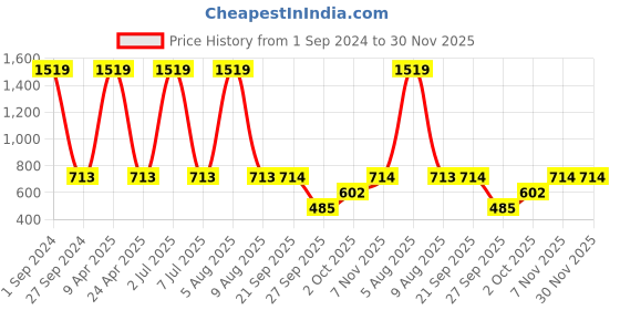 myntra.com Sethukrishna Men Yellow Solid Dhoti Pant sethukrishna Price History Graph from 1 Sep 2024 to 29 Nov 2025