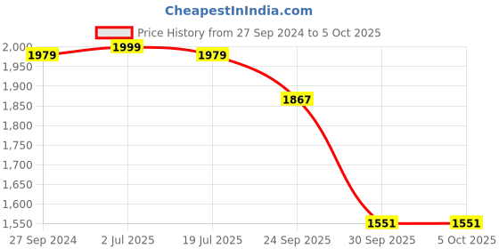 myntra.com Sethukrishna Men Yellow Solid Double Layer Readymade Dhoti sethukrishna Price History Graph from 27 Sep 2024 to 5 Oct 2025