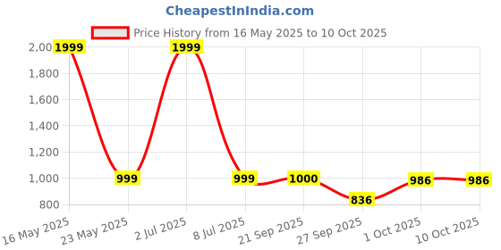 myntra.com Sethukrishna Men Yellow Solid Double Layer Readymade Dhoti Pant sethukrishna Price History Graph from 16 May 2025 to 10 Oct 2025