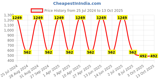 myntra.com Sethukrishna Men Yellow Solid Kurta sethukrishna Price History Graph from 25 Jul 2024 to 13 Oct 2025