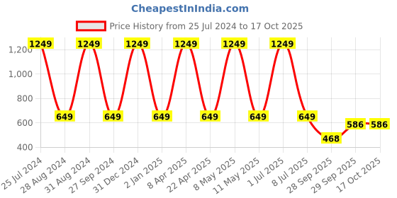 myntra.com Sethukrishna Men Yellow Solid Kurta sethukrishna Price History Graph from 25 Jul 2024 to 16 Oct 2025