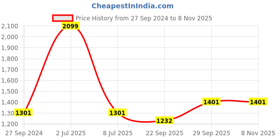 myntra.com Sethukrishna Men Yellow Solid Readymade Dhoti sethukrishna Price History Graph from 27 Sep 2024 to 7 Nov 2025