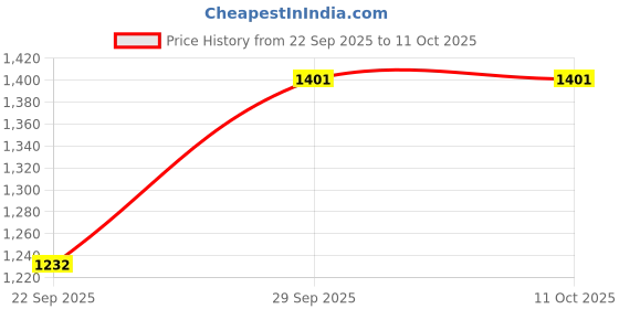 myntra.com Sethukrishna Men Yellow Solid Readymade Dhoti sethukrishna Price History Graph from 22 Sep 2025 to 11 Oct 2025