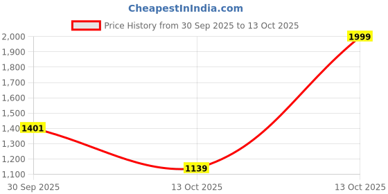 myntra.com Sethukrishna Men Yellow Solid Readymade Dhoti sethukrishna Price History Graph from 30 Sep 2025 to 13 Oct 2025