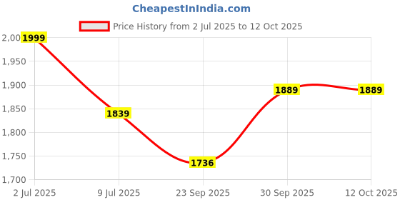myntra.com Sethukrishna Men Yellow Solid Readymade Dhoti Pants With Angavastram sethukrishna Price History Graph from 2 Jul 2025 to 11 Oct 2025