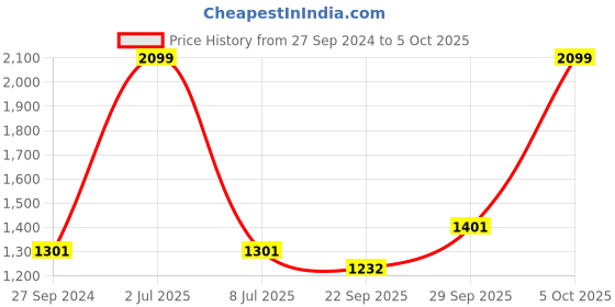 myntra.com Sethukrishna Men Yelow Solid Readymade Dhoti With Zari Border sethukrishna Price History Graph from 27 Sep 2024 to 5 Oct 2025
