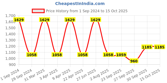 myntra.com Sethukrishna Men Zari Border Art Silk Dhoti sethukrishna Price History Graph from 1 Sep 2024 to 15 Oct 2025