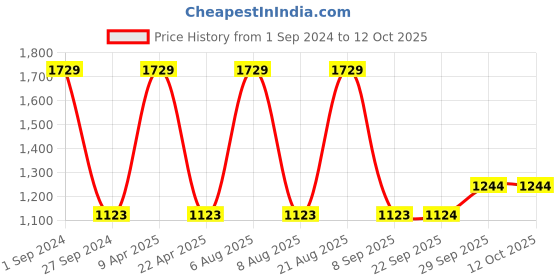 myntra.com Sethukrishna Men Zari Border Art Silk Dhoti sethukrishna Price History Graph from 1 Sep 2024 to 12 Oct 2025