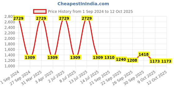 myntra.com Sethukrishna Men Zari Border Art Silk Dhoti sethukrishna Price History Graph from 1 Sep 2024 to 12 Oct 2025