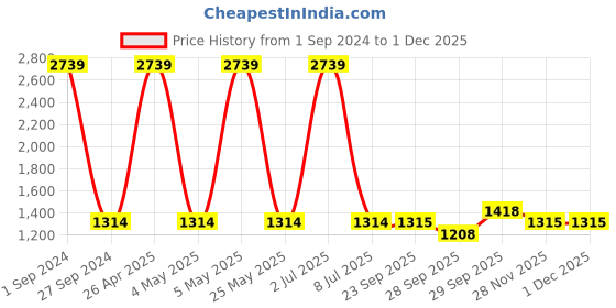 myntra.com Sethukrishna Men Zari Border Art Silk Dhoti sethukrishna Price History Graph from 1 Sep 2024 to 30 Nov 2025