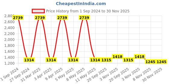 myntra.com Sethukrishna Men Zari Border Art Silk Dhoti sethukrishna Price History Graph from 1 Sep 2024 to 30 Nov 2025