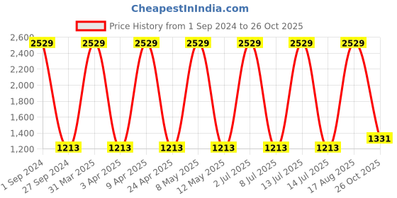myntra.com Sethukrishna Men Zari Border Art Silk Dhoti sethukrishna Price History Graph from 1 Sep 2024 to 26 Oct 2025