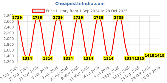 myntra.com Sethukrishna Men Zari Border Art Silk Dhoti sethukrishna Price History Graph from 1 Sep 2024 to 28 Oct 2025