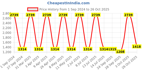 myntra.com Sethukrishna Men Zari Border Art Silk Dhoti sethukrishna Price History Graph from 1 Sep 2024 to 26 Oct 2025