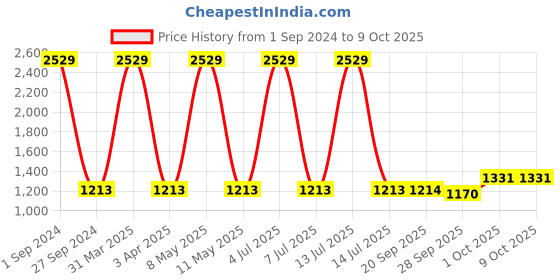 myntra.com Sethukrishna Men Zari Border Art Silk Dhoti sethukrishna Price History Graph from 1 Sep 2024 to 9 Oct 2025