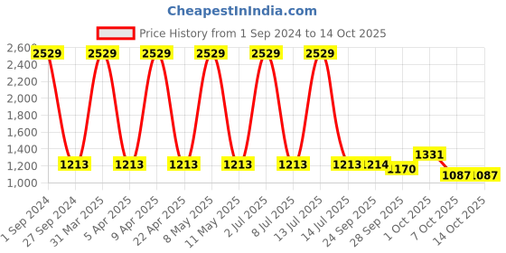 myntra.com Sethukrishna Men Zari Border Art Silk Dhoti sethukrishna Price History Graph from 1 Sep 2024 to 14 Oct 2025