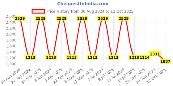 myntra.com Sethukrishna Men Zari Border Art Silk Dhoti sethukrishna Price History Graph from 30 Aug 2024 to 12 Oct 2025