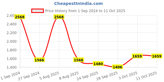 myntra.com Sethukrishna Men Zari Border Art Silk Dhoti with Angavastram sethukrishna Price History Graph from 1 Sep 2024 to 9 Oct 2025