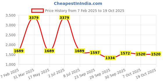 myntra.com Sethukrishna Mens Cotton Dhoti Pant With Thundu sethukrishna Price History Graph from 7 Feb 2025 to 18 Oct 2025