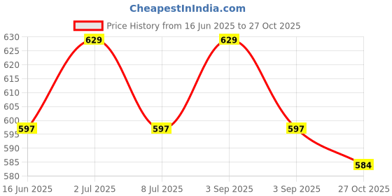 myntra.com Sethukrishna Mens Readymade Cotton Dhoti sethukrishna Price History Graph from 16 Jun 2025 to 27 Oct 2025