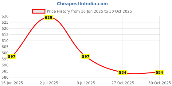 myntra.com Sethukrishna Mens Readymade Cotton Dhoti sethukrishna Price History Graph from 16 Jun 2025 to 30 Oct 2025