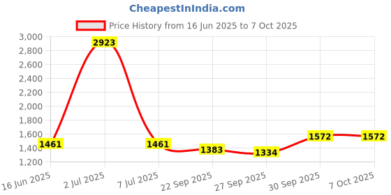 myntra.com Sethukrishna Mens Readymade DhotiPant with Angavastram Set sethukrishna Price History Graph from 16 Jun 2025 to 6 Oct 2025