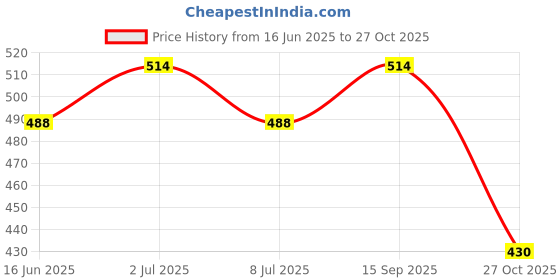 myntra.com Sethukrishna Mens Regular Cotton Dhoti sethukrishna Price History Graph from 16 Jun 2025 to 27 Oct 2025