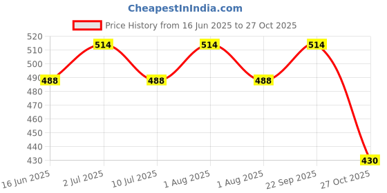 myntra.com Sethukrishna Mens Regular Cotton Dhoti sethukrishna Price History Graph from 16 Jun 2025 to 27 Oct 2025