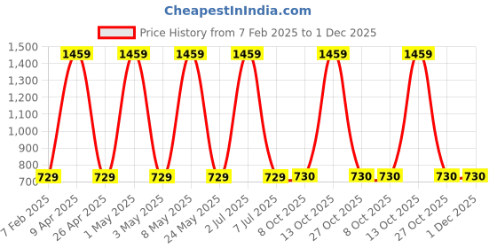 myntra.com Sethukrishna Mens Solid Color Cotton Dhoti sethukrishna Price History Graph from 7 Feb 2025 to 1 Dec 2025