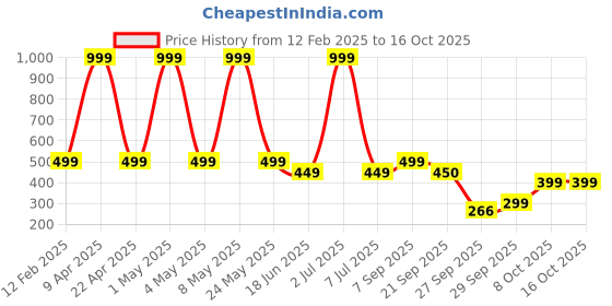 myntra.com Sethukrishna Mens Solid Color Dhoti sethukrishna Price History Graph from 12 Feb 2025 to 15 Oct 2025