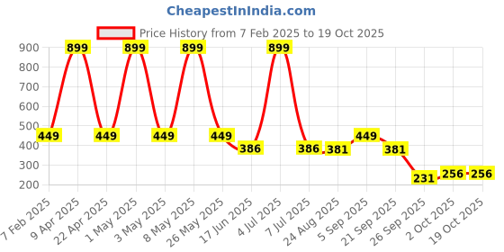 myntra.com Sethukrishna Mens Solid Color Dhoti sethukrishna Price History Graph from 7 Feb 2025 to 17 Oct 2025