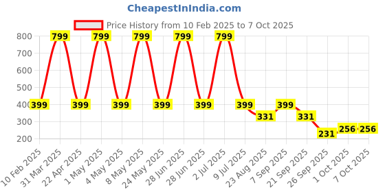 myntra.com Sethukrishna Mens Solid Color Dhoti sethukrishna Price History Graph from 10 Feb 2025 to 6 Oct 2025