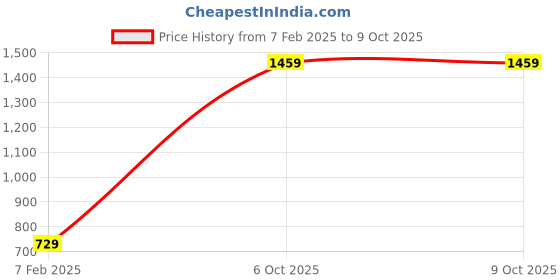 myntra.com Sethukrishna Mens Solid Color Dhoti sethukrishna Price History Graph from 7 Feb 2025 to 8 Oct 2025