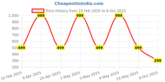 myntra.com Sethukrishna Mens Solid Color Dhoti sethukrishna Price History Graph from 10 Feb 2025 to 8 Oct 2025