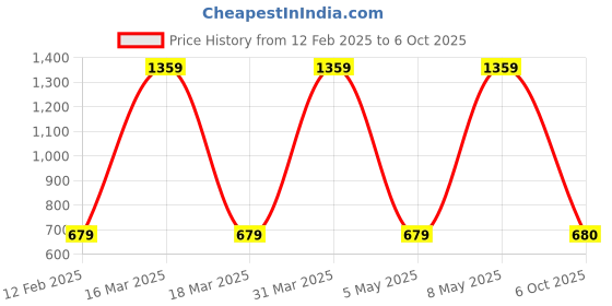 myntra.com Sethukrishna Mens Solid Color Dhoti sethukrishna Price History Graph from 12 Feb 2025 to 6 Oct 2025