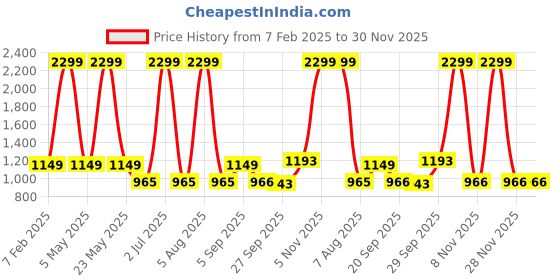 myntra.com Sethukrishna Mens Solid Color Dhotipant sethukrishna Price History Graph from 7 Feb 2025 to 30 Nov 2025