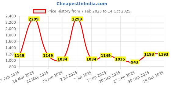 myntra.com Sethukrishna Mens Solid Color Dhotipant sethukrishna Price History Graph from 7 Feb 2025 to 13 Oct 2025