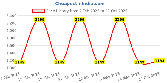 myntra.com Sethukrishna Mens Solid Color Dhotipant sethukrishna Price History Graph from 7 Feb 2025 to 27 Oct 2025