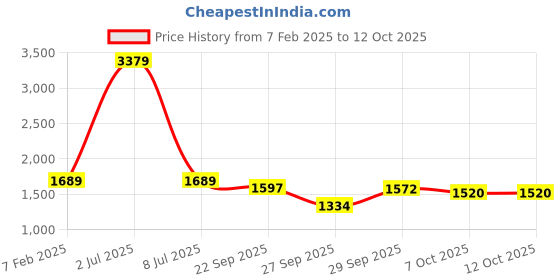 myntra.com Sethukrishna Mens Solid Color Dhotipant sethukrishna Price History Graph from 7 Feb 2025 to 12 Oct 2025