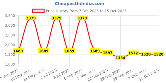 myntra.com Sethukrishna Mens Solid Color Dhotipant sethukrishna Price History Graph from 7 Feb 2025 to 14 Oct 2025