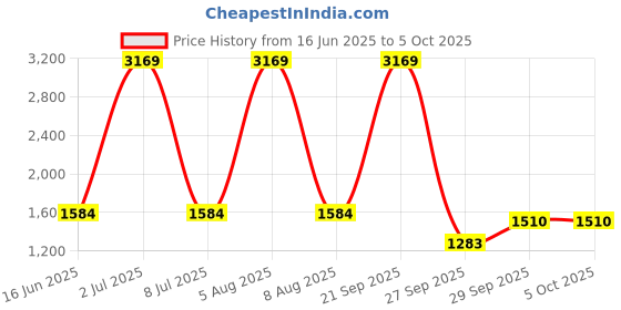 myntra.com Sethukrishna Printed Nehru Jacket sethukrishna Price History Graph from 16 Jun 2025 to 5 Oct 2025