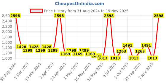 myntra.com Sethukrishna Pure Cotton Kurta with Dhoti Pants sethukrishna Price History Graph from 31 Aug 2024 to 19 Nov 2025